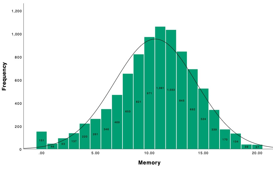 Figure 1. Memory scores with normal curve