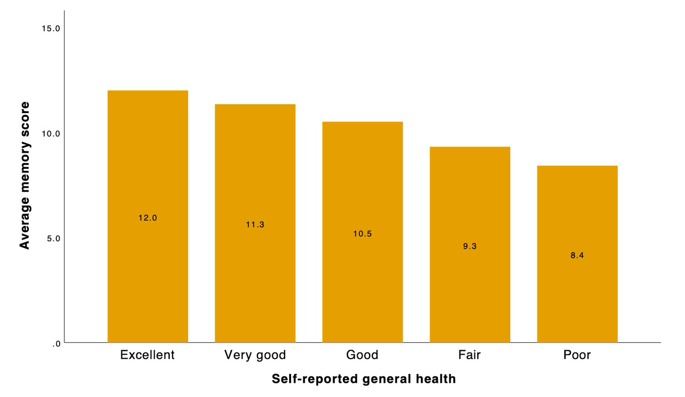 Figure 2. Average memory score by self-rated health