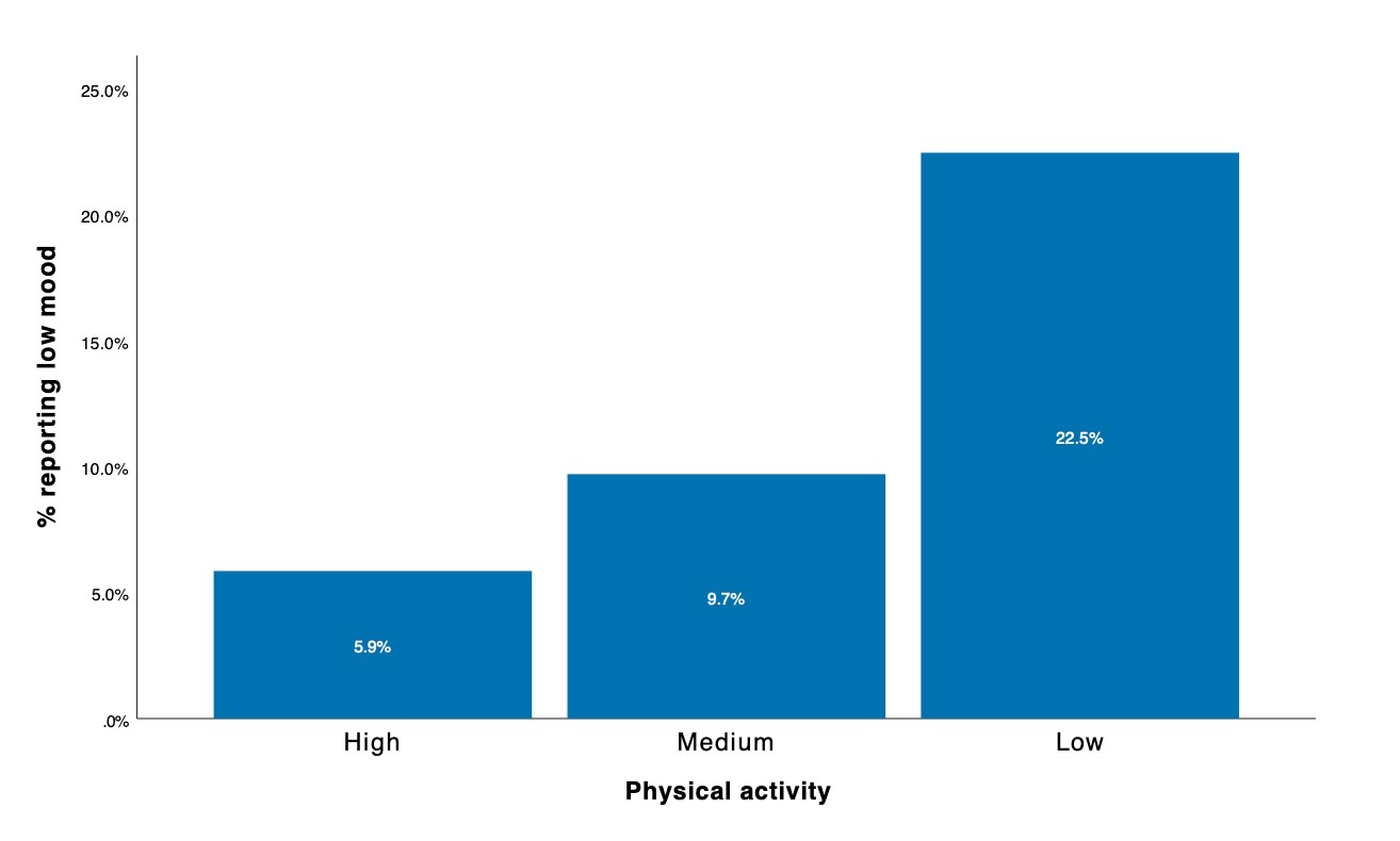 Low mood rises as activity falls