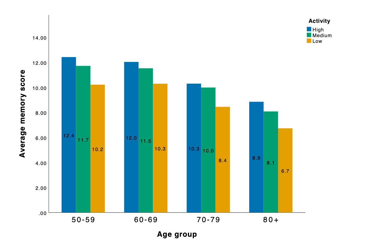 Memory score by activity level within each age group