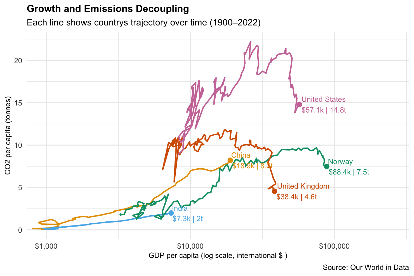 Figure 2. Per capita emissions against income