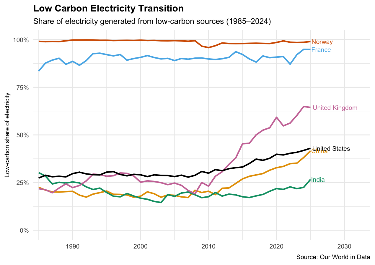 Figure 4. Low carbon share of electricity generation over time