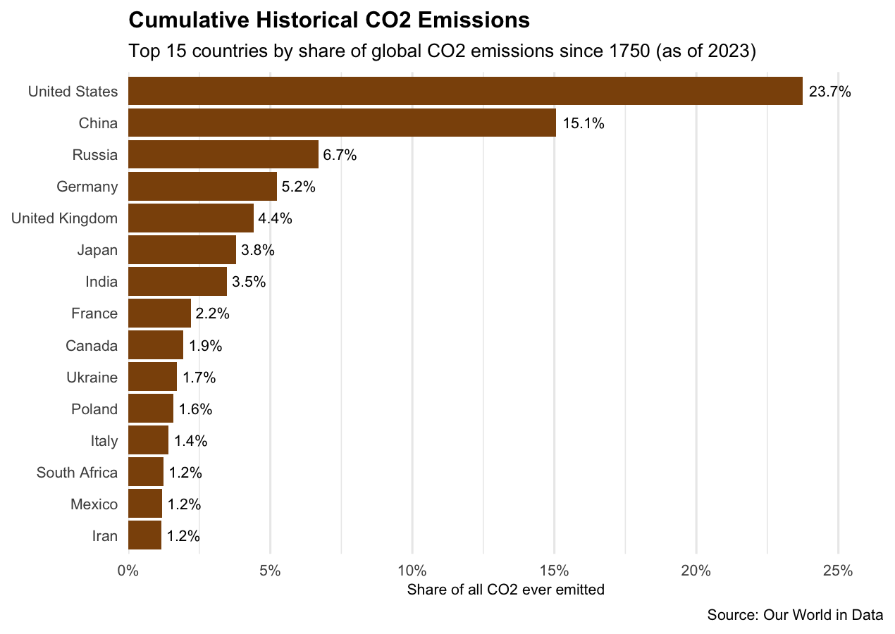Figure 5. Countries with the highest cumulative CO2 emissions, historically