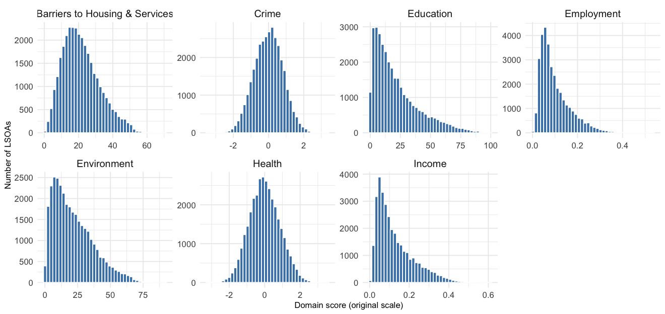 Figure 1. Distribution of each domain score across all 32,844 LSOAs