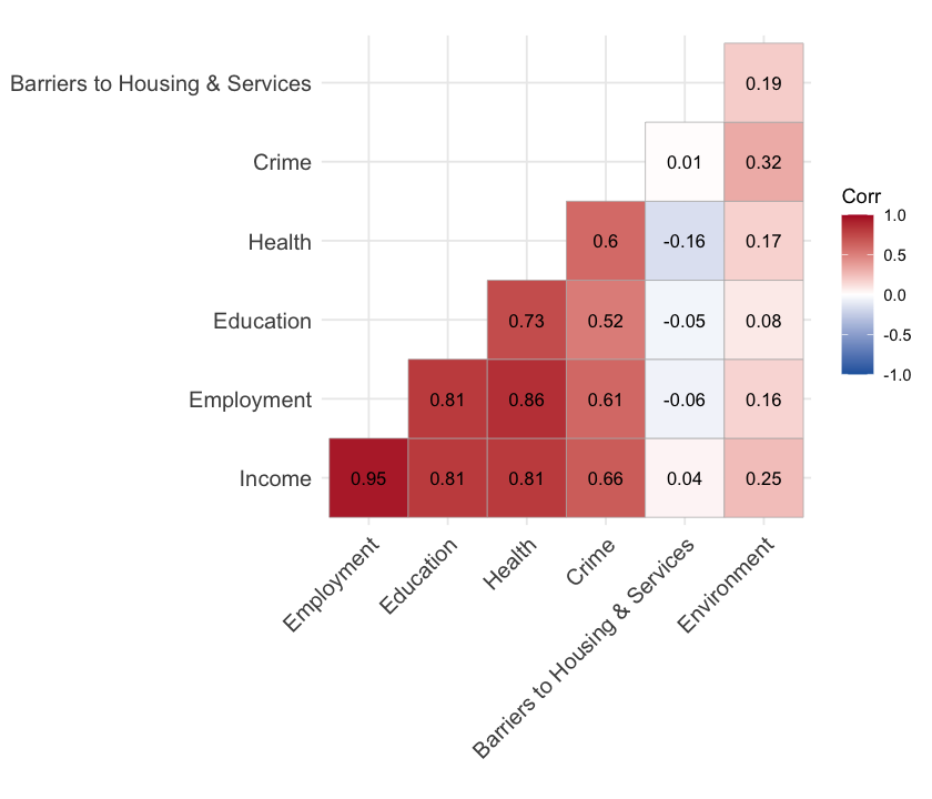 Figure 2. Spearman correlation between the seven domain scores
