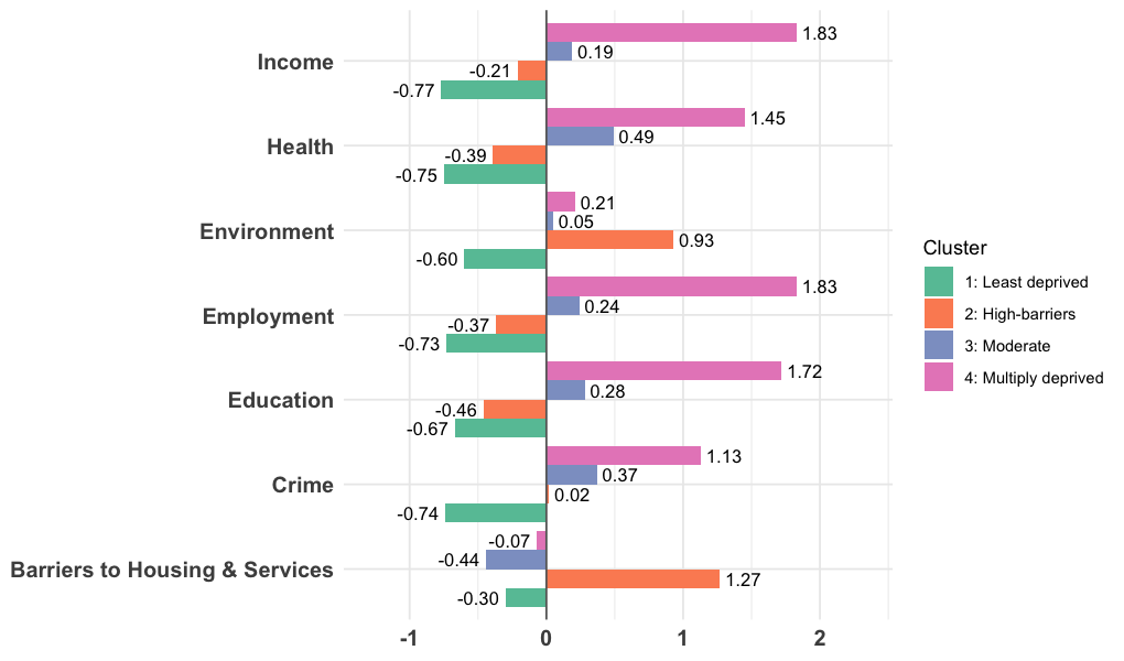 Bar chart of average standardised scores per domain for each cluster