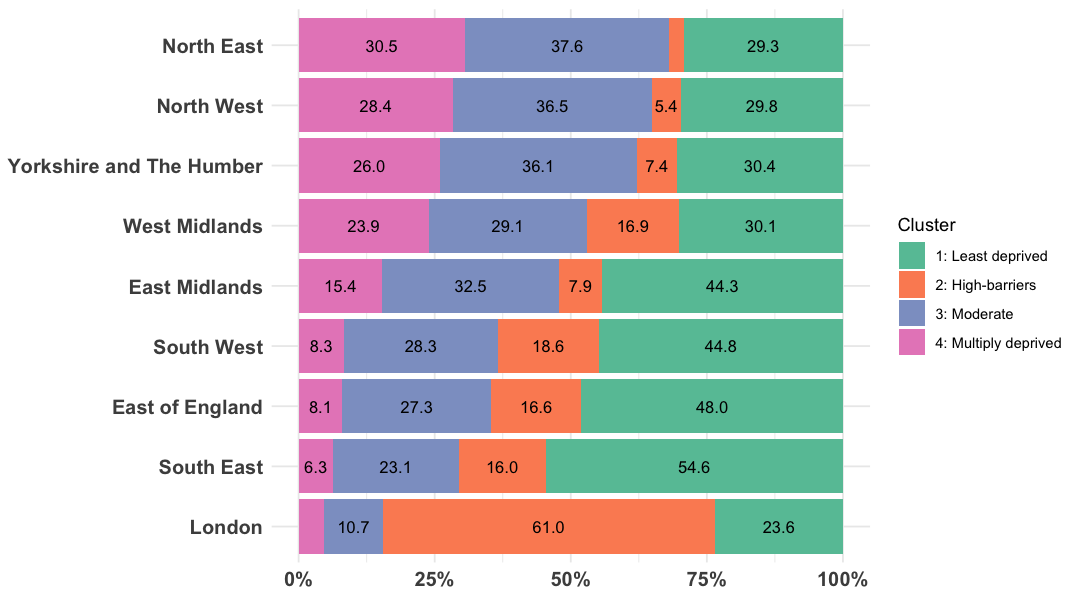 Figure 5. Share of LSOA clusters by region