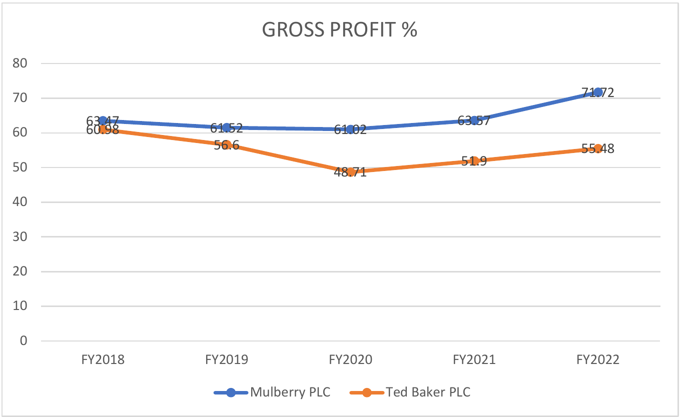 Gross margin is the structural advantage