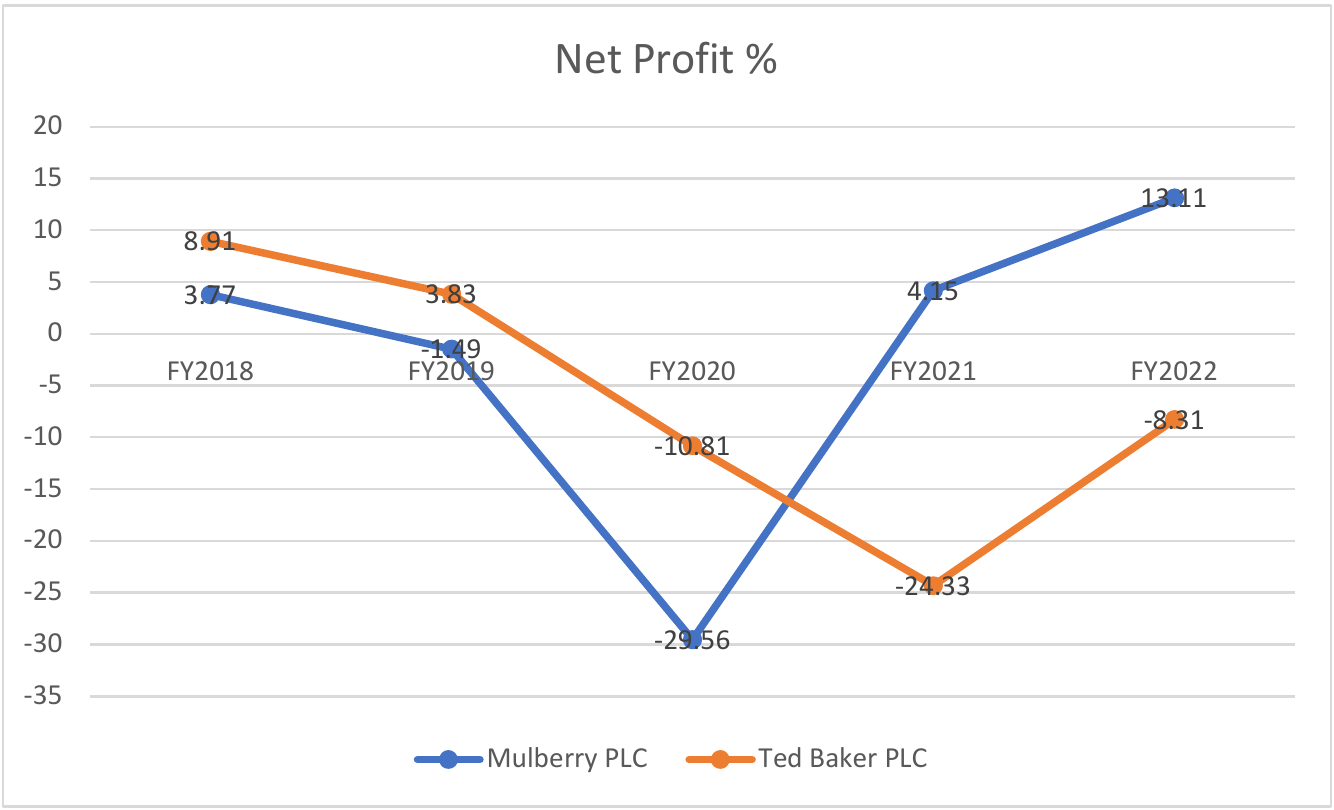 Figure 12. Net profit margin