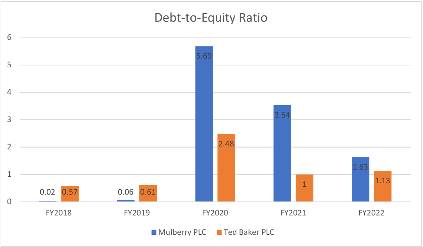 Figure 13. Debt-to-equity ratio