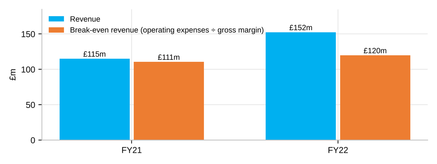 Revenue against break-even revenue