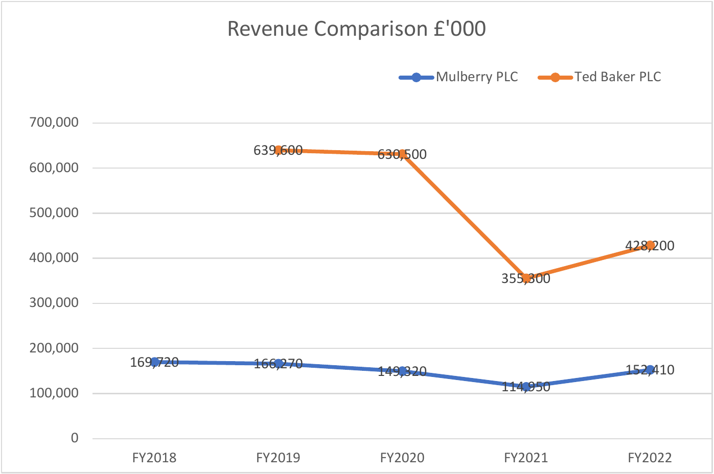 Figure 15. Revenue comparison with Ted Baker