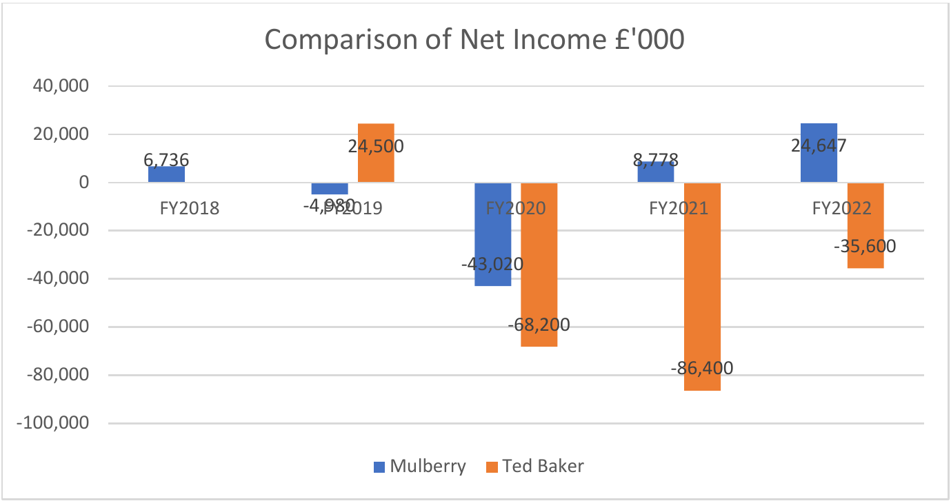 Figure 16. Net income comparison
