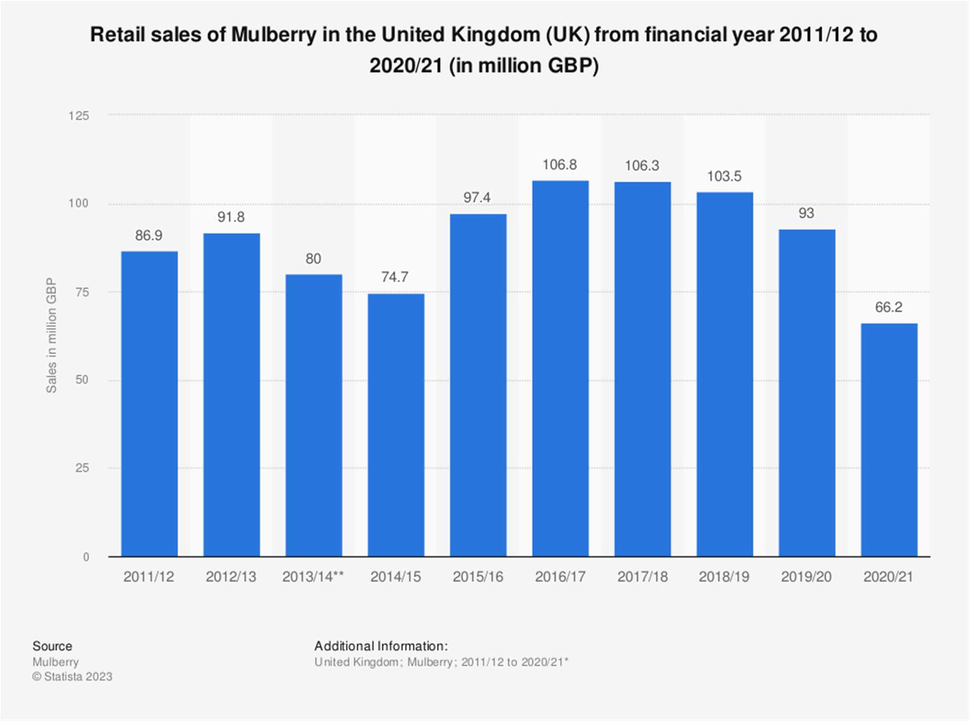 Figure 2. UK retail sales, FY2011/12 to FY2020/21