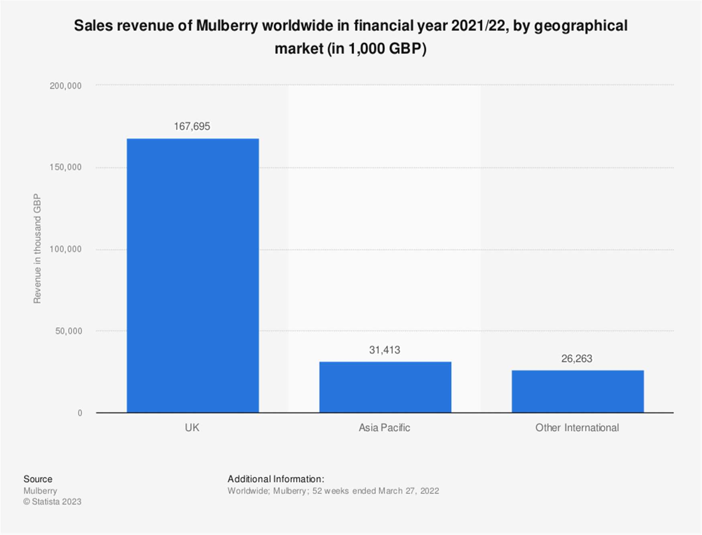 Figure 3. Sales by region, FY2021/22
