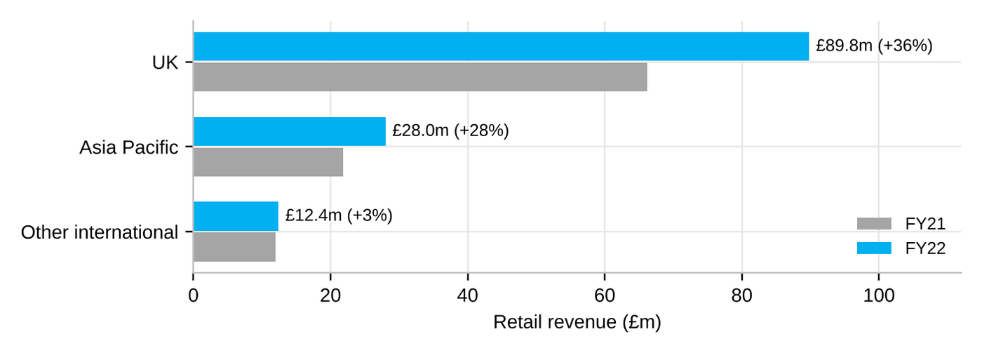 Figure 4. Retail revenue by region
