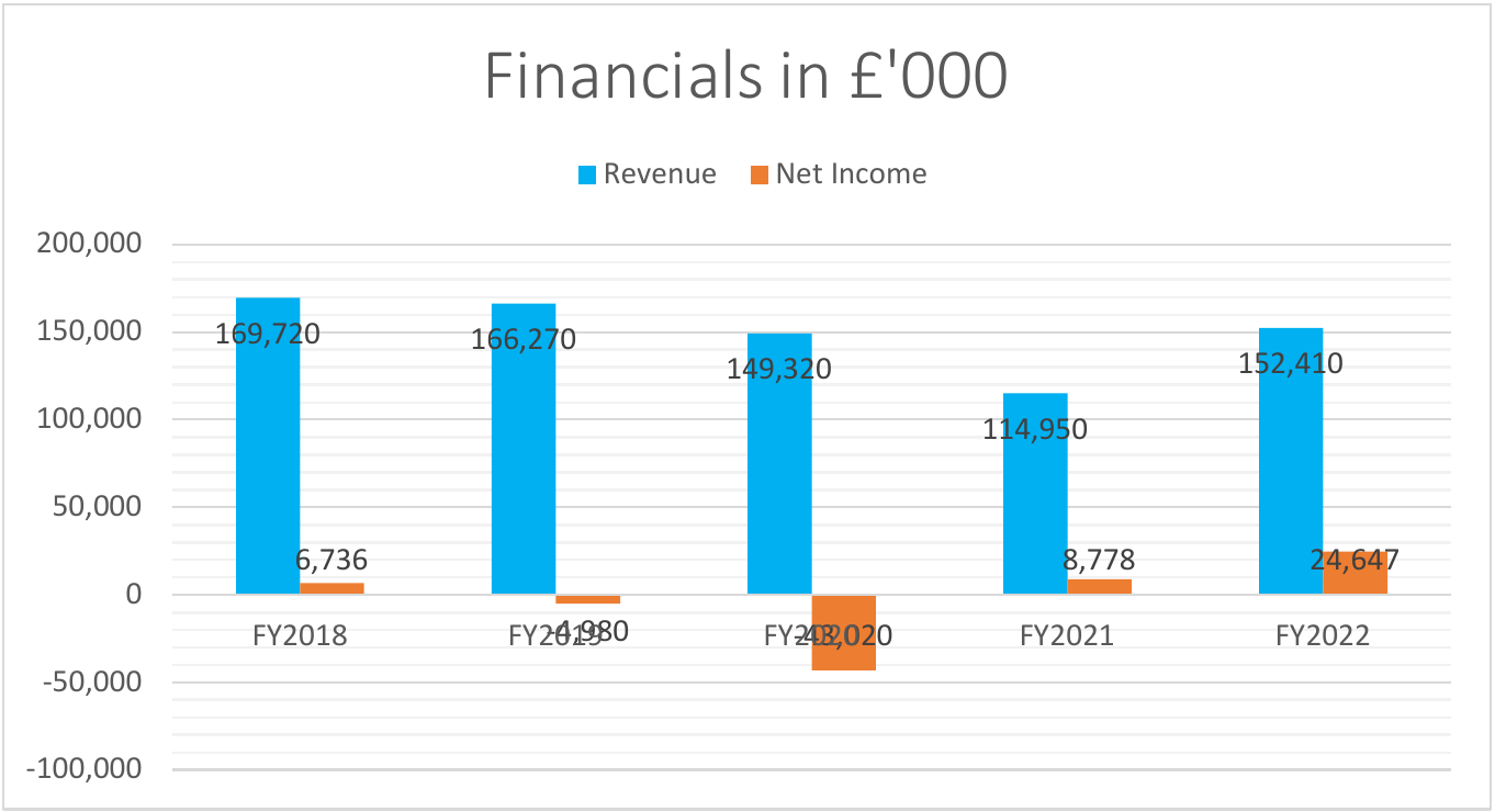 Revenue and profit, FY2018 to FY2022