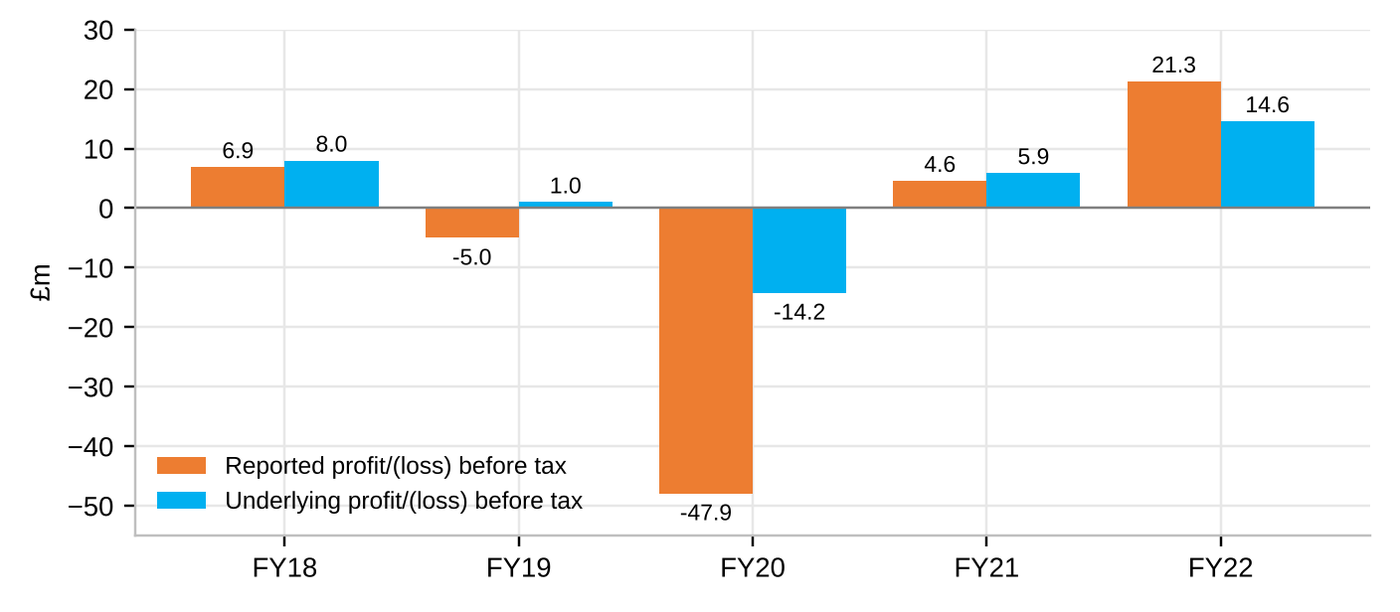 Reported versus underlying profit