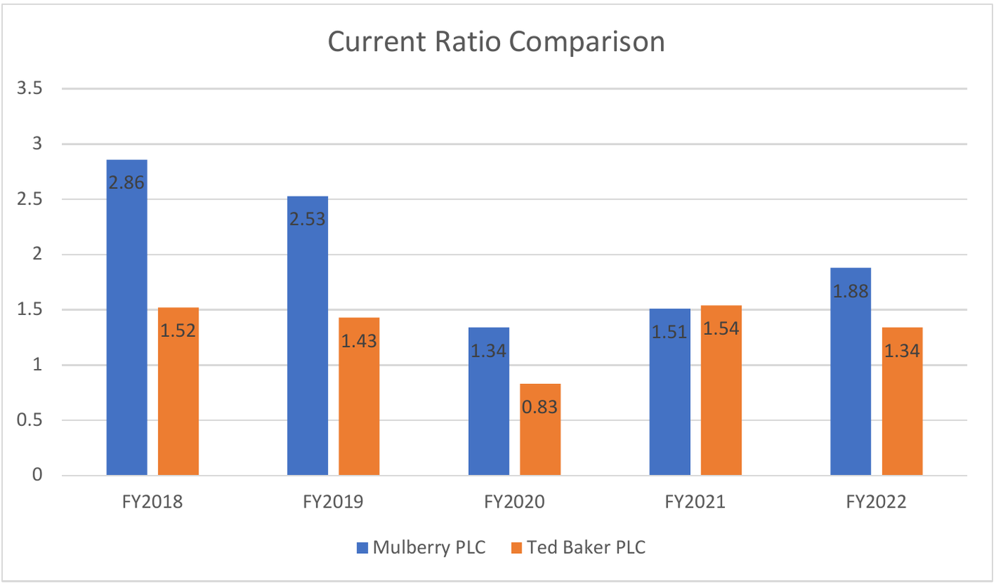 Figure 8. Current ratio