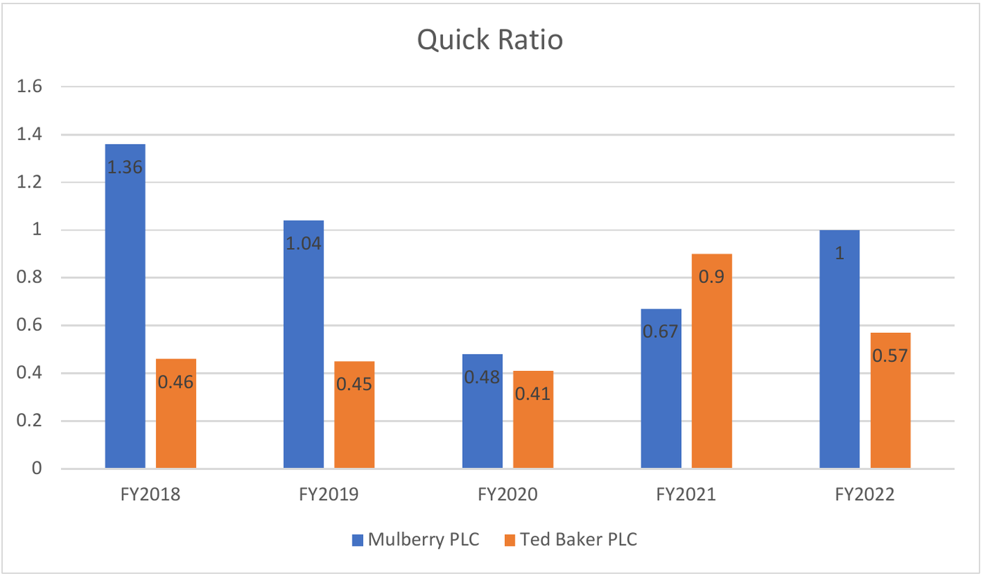 Figure 9. Quick ratio