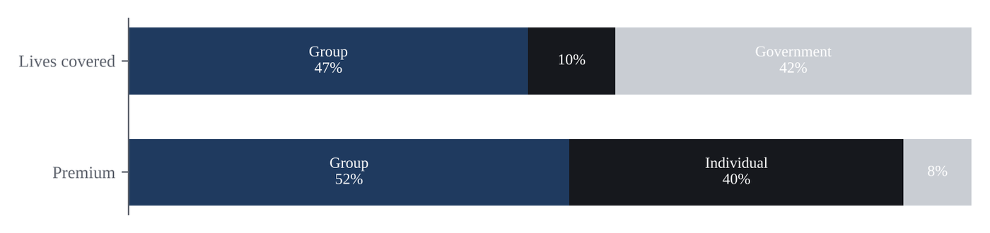 Figure 2. Lives and premium by class