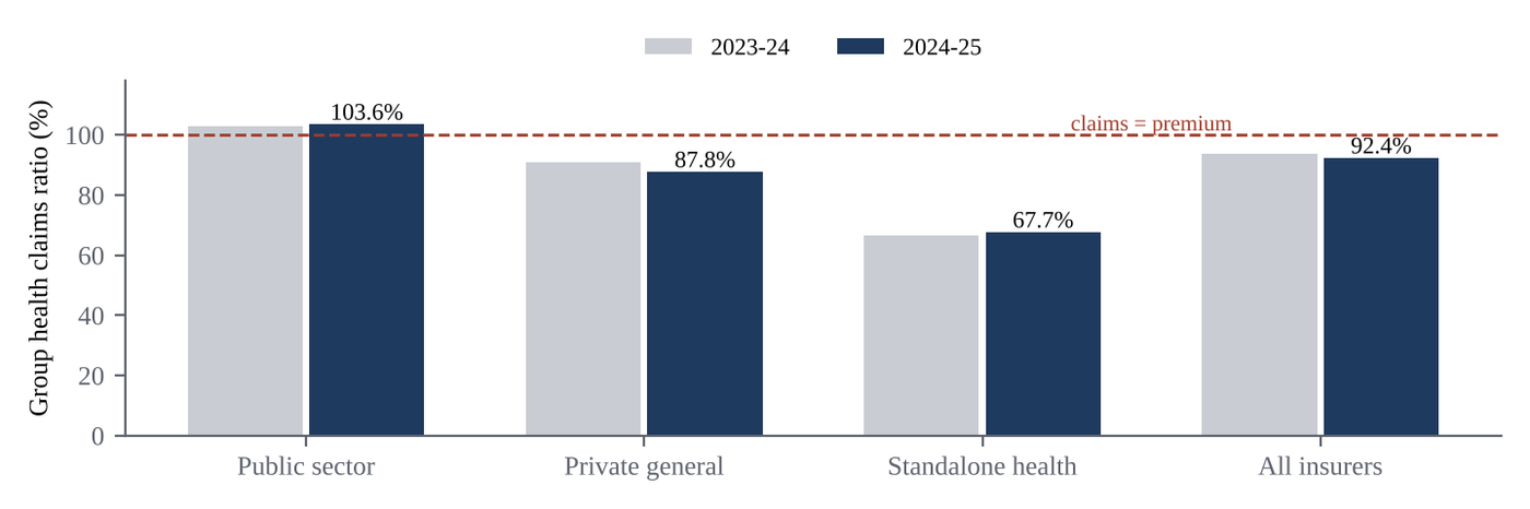 Public-sector insurers lose money on group health