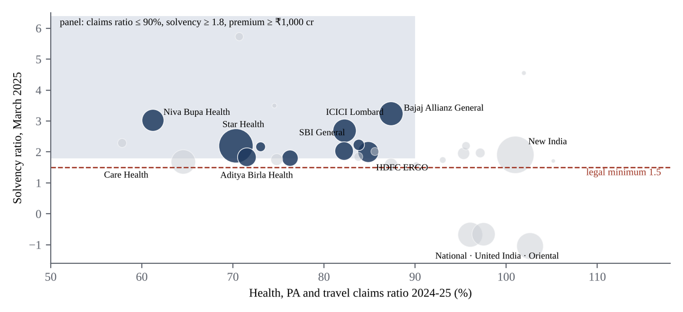 Insurers by claims ratio and solvency
