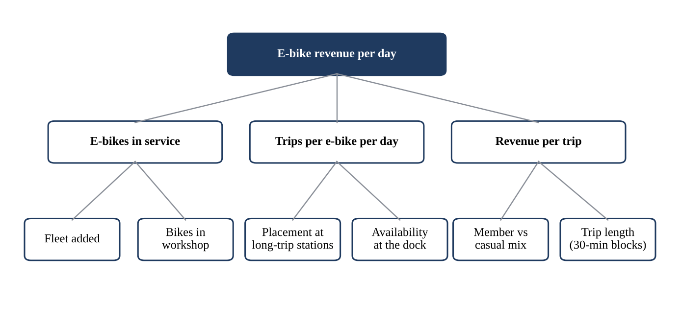 The KPI tree behind the analysis