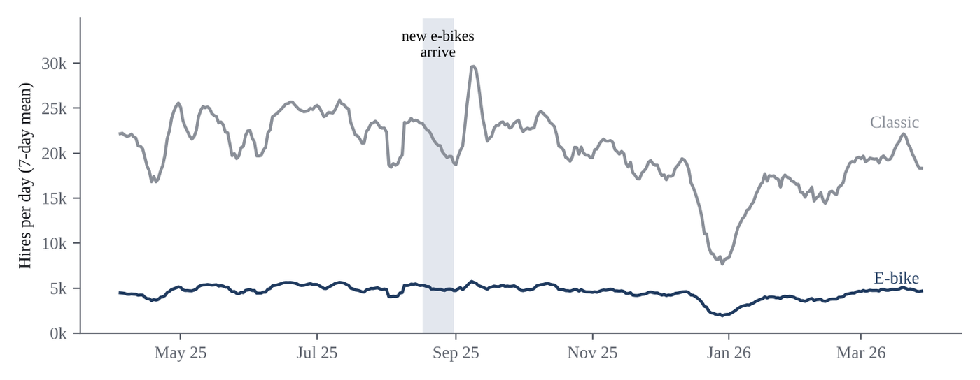 Figure 2. Daily hires by bike type