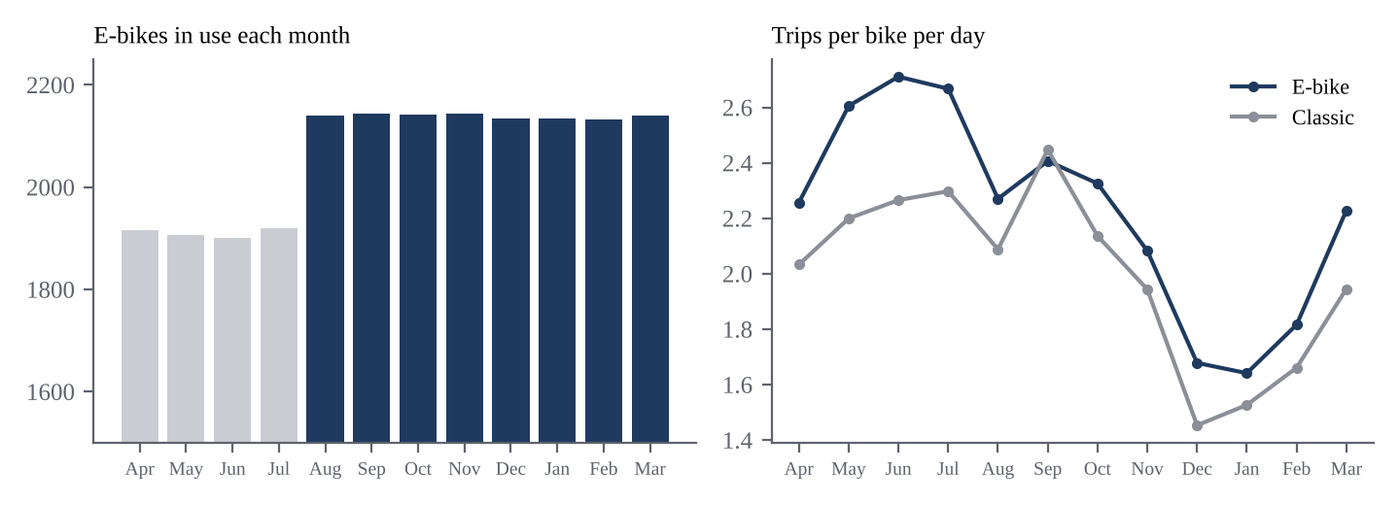 Figure 4. E-bikes in use and trips per bike per day