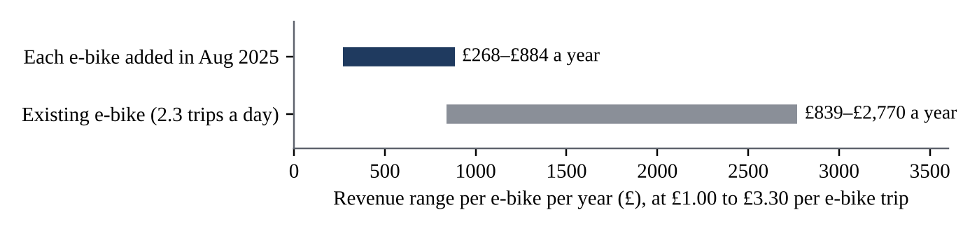 Each new e-bike earns about a third of an existing one