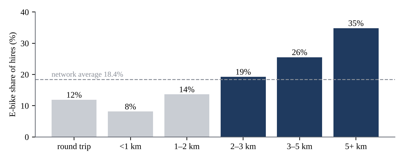 E-bike share climbs with every kilometre