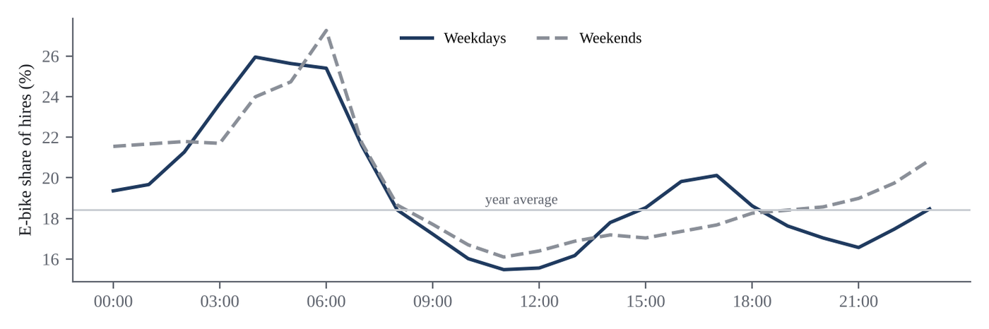 Figure 7. E-bike share by hour