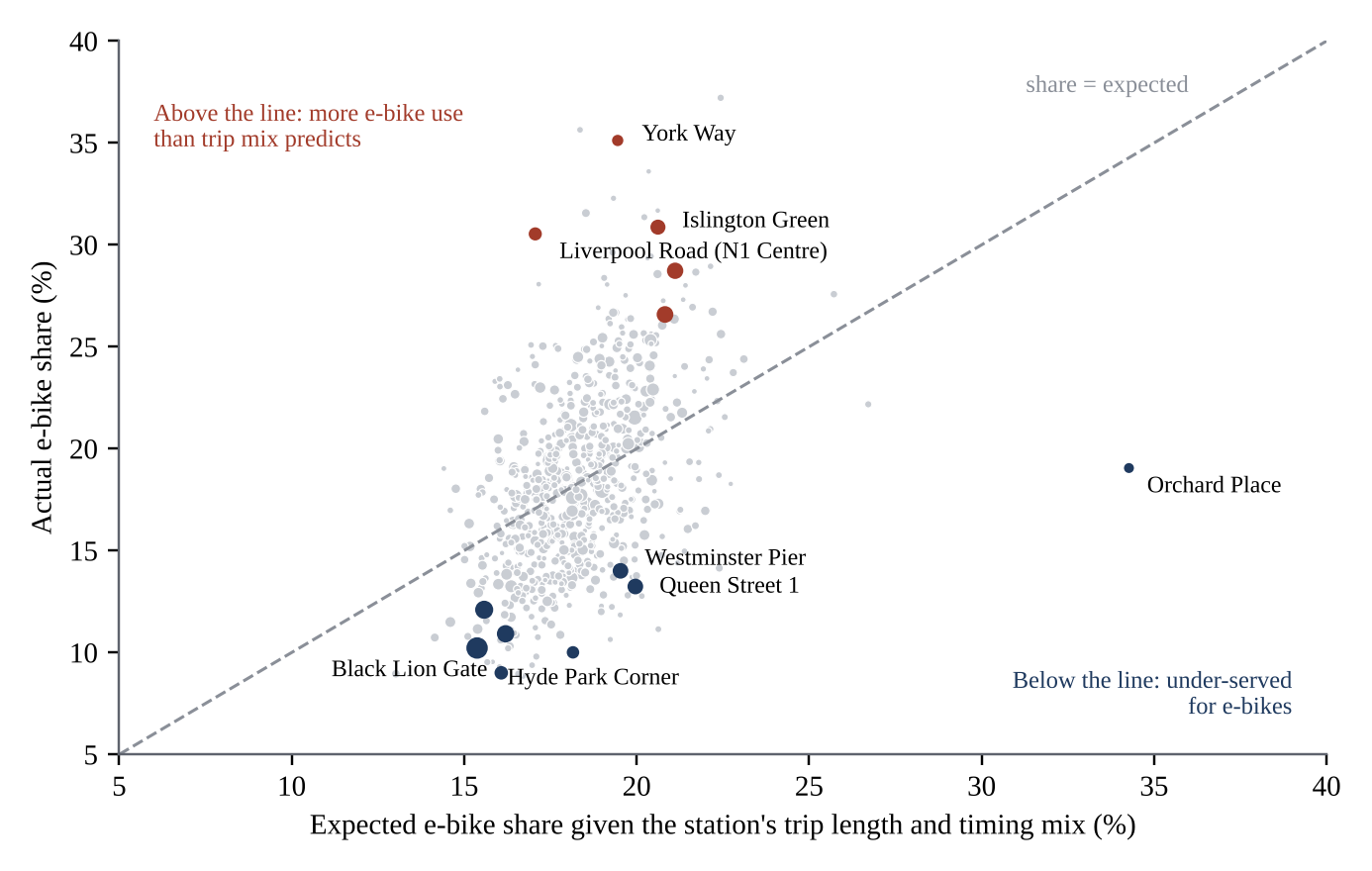Scatter of actual against expected e-bike share by station